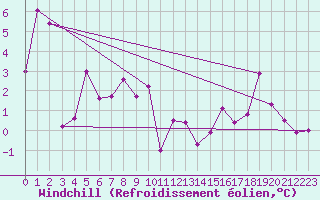 Courbe du refroidissement olien pour Aurillac (15)