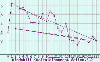 Courbe du refroidissement olien pour Napf (Sw)