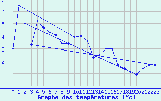 Courbe de tempratures pour Klippeneck