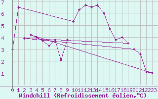 Courbe du refroidissement olien pour Salines (And)