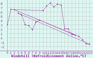 Courbe du refroidissement olien pour Liscombe