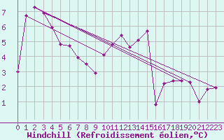 Courbe du refroidissement olien pour La Chapelle-Montreuil (86)
