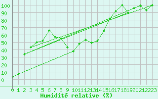 Courbe de l'humidit relative pour Titlis