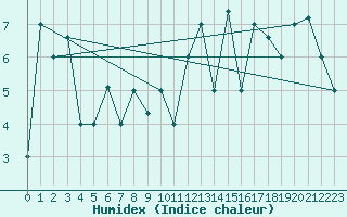 Courbe de l'humidex pour Akureyri