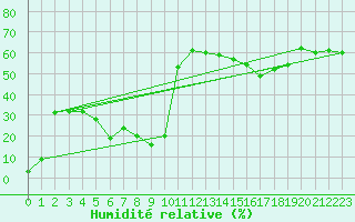 Courbe de l'humidit relative pour Violay (42)