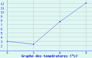 Courbe de tempratures pour Teberda