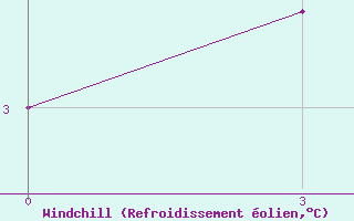 Courbe du refroidissement olien pour Klin