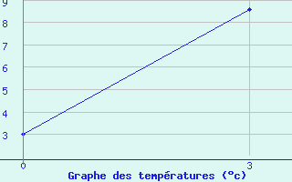 Courbe de tempratures pour Cerlak