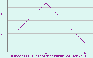 Courbe du refroidissement olien pour Nagqu