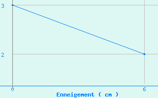 Courbe de la hauteur de neige pour Carlsfeld