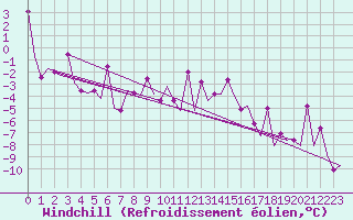Courbe du refroidissement olien pour Varna