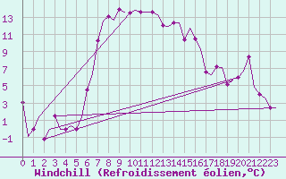 Courbe du refroidissement olien pour Burgas