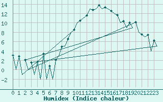 Courbe de l'humidex pour Braunschweig