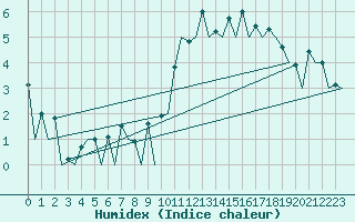 Courbe de l'humidex pour Stornoway