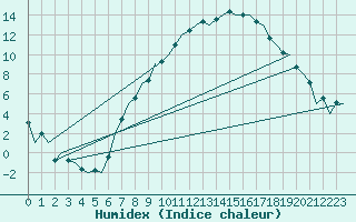 Courbe de l'humidex pour Nuernberg