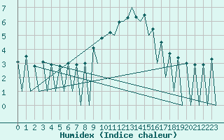 Courbe de l'humidex pour Lugano (Sw)