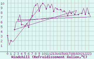 Courbe du refroidissement olien pour Cerklje Airport