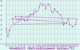Courbe du refroidissement olien pour Oostende (Be)