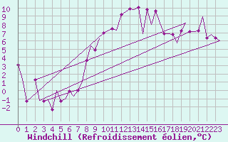 Courbe du refroidissement olien pour Vitoria