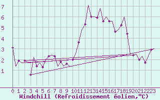Courbe du refroidissement olien pour Noervenich