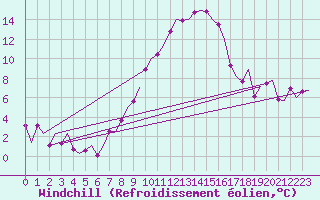 Courbe du refroidissement olien pour Klagenfurt-Flughafen