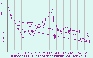 Courbe du refroidissement olien pour Burgos (Esp)