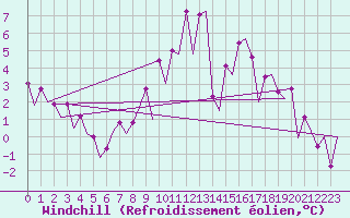 Courbe du refroidissement olien pour Burgos (Esp)