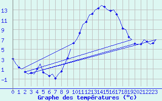 Courbe de tempratures pour Frankfort (All)