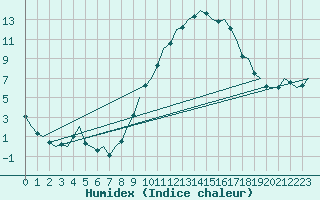 Courbe de l'humidex pour Frankfort (All)