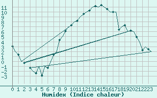 Courbe de l'humidex pour Maastricht / Zuid Limburg (PB)