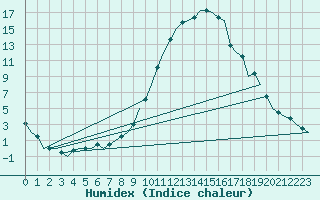 Courbe de l'humidex pour Neuburg / Donau