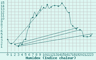 Courbe de l'humidex pour Kecskemet