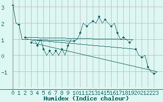 Courbe de l'humidex pour Volkel