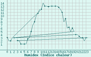 Courbe de l'humidex pour Dalaman