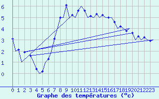 Courbe de tempratures pour Berlin-Schoenefeld