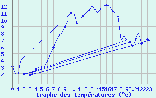 Courbe de tempratures pour Wien / Schwechat-Flughafen