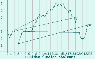 Courbe de l'humidex pour Skrydstrup