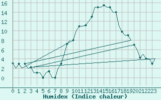 Courbe de l'humidex pour Bergamo / Orio Al Serio