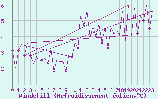 Courbe du refroidissement olien pour Hannover