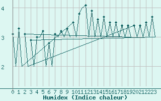 Courbe de l'humidex pour Hof