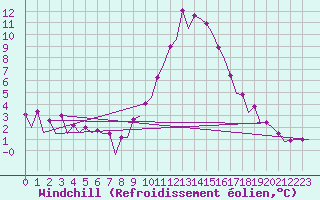 Courbe du refroidissement olien pour Barcelona / Aeropuerto
