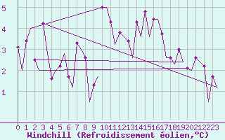 Courbe du refroidissement olien pour Floro