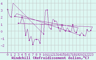 Courbe du refroidissement olien pour Fritzlar