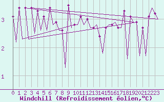 Courbe du refroidissement olien pour Platform A12-cpp Sea