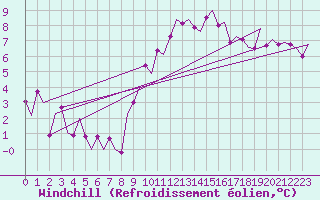 Courbe du refroidissement olien pour Genve (Sw)
