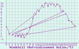 Courbe du refroidissement olien pour Celle