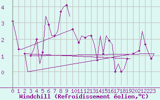 Courbe du refroidissement olien pour Roenne