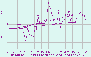 Courbe du refroidissement olien pour Mineral
