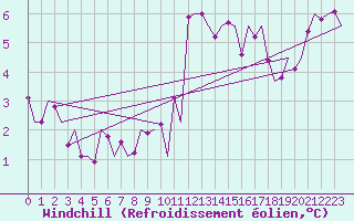 Courbe du refroidissement olien pour Genve (Sw)