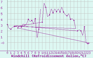 Courbe du refroidissement olien pour Alesund / Vigra